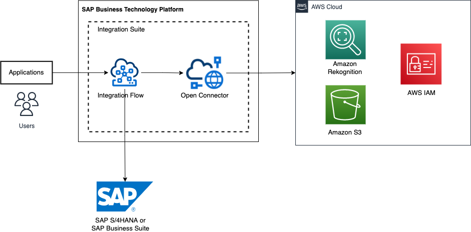 SAP with AWS 